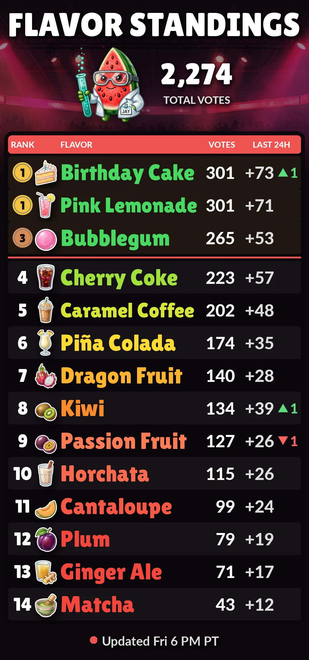 TMK flavor vote standings: every flavor's rank, votes and change in the last 24 hours