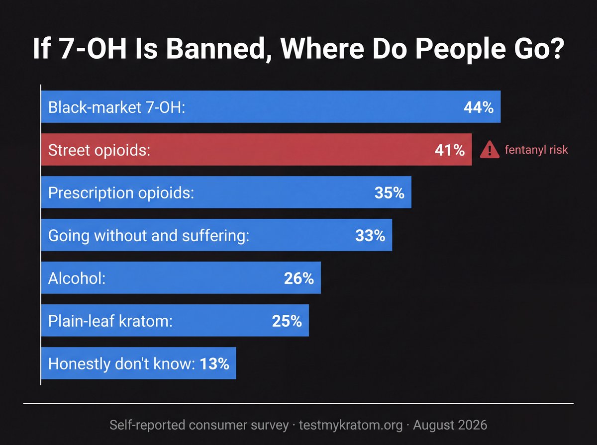 If 7-OH is banned, where do people go? Black-market 7-OH 46%, street opioids 41% with fentanyl risk, prescription opioids 37%, going without and suffering 34%, alcohol 26%, plain-leaf kratom 24%.