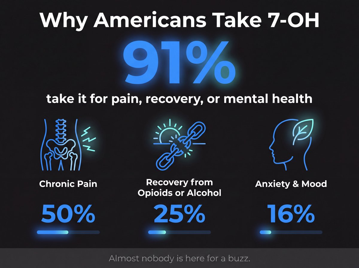 Why Americans take 7-OH: 93% take it for pain, recovery, or mental health. Chronic pain 54%, recovery from opioids or alcohol 23%, anxiety and mood 16%.